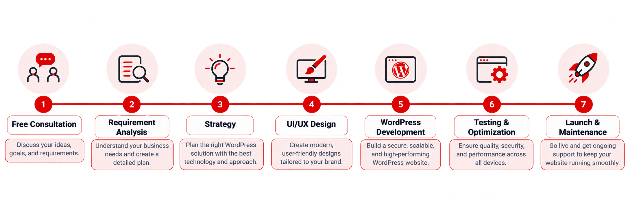 The Optimal Approach to Building Your WordPress Website